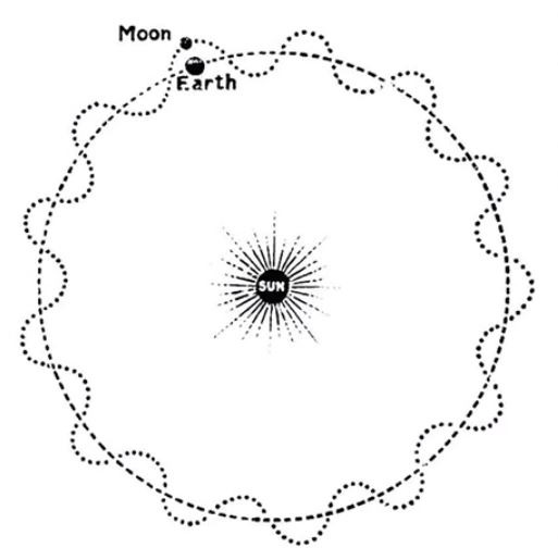 Moons Orbital PAth